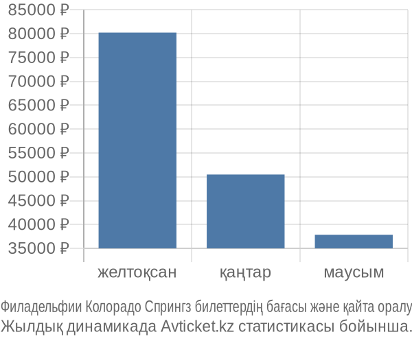 Филадельфии Колорадо Спрингз авиабилет бағасы