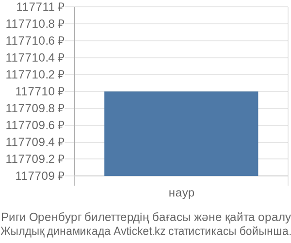 Риги Оренбург авиабилет бағасы