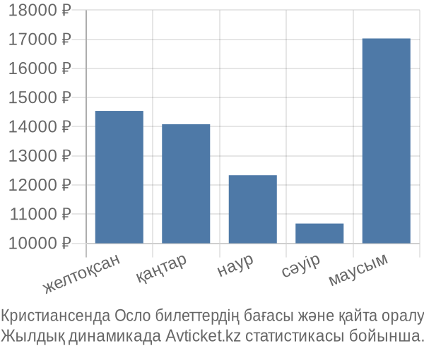 Кристиансенда Осло авиабилет бағасы