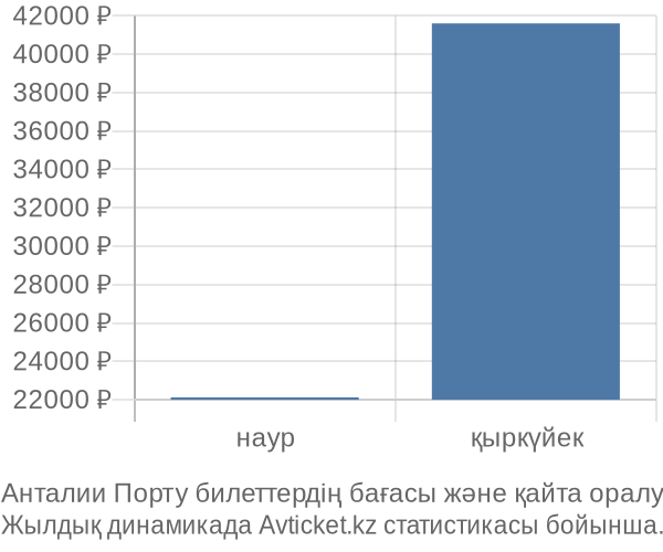 Анталии Порту авиабилет бағасы