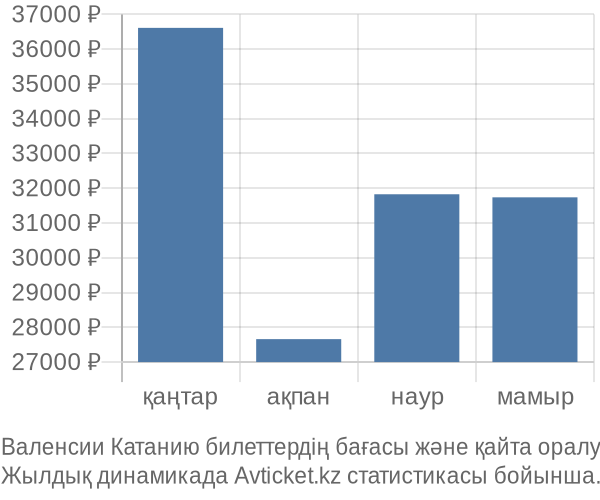 Валенсии Катанию авиабилет бағасы