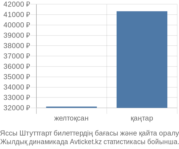 Яссы Штуттгарт авиабилет бағасының өзгеру графигі Яссы Штуттгарт авиабилет бағасы
