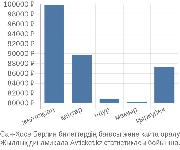 Сан-Хосе Берлин авиабилет бағасы
