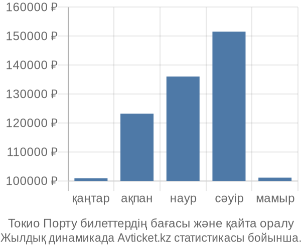 Токио Порту авиабилет бағасы