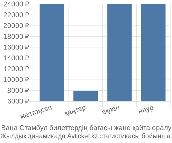 Вана Стамбул авиабилет бағасы