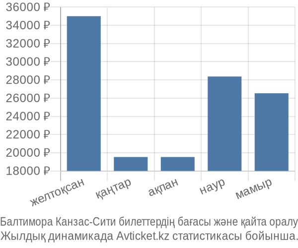 Балтимора Канзас-Сити авиабилет бағасы