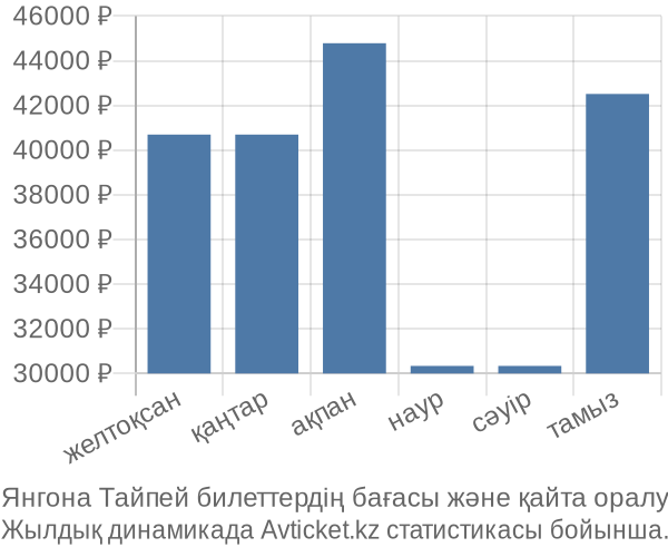 Янгона Тайпей авиабилет бағасының өзгеру графигі Янгона Тайпей авиабилет бағасы