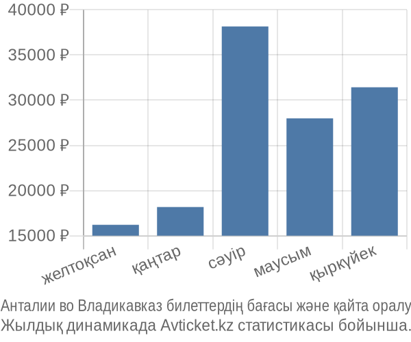 Анталии во Владикавказ авиабилет бағасы