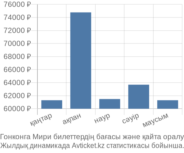 Гонконга Мири авиабилет бағасы