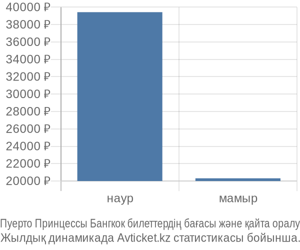 Пуерто Принцессы Бангкок авиабилет бағасының өзгеру графигі Пуерто Принцессы Бангкок авиабилет бағасы
