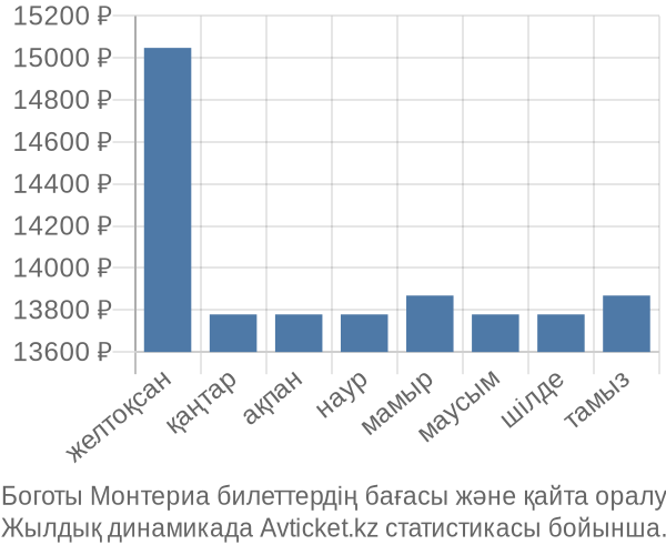 Боготы Монтериа авиабилет бағасы