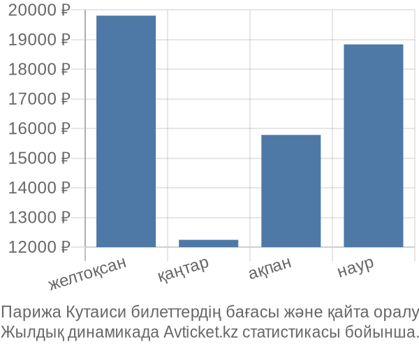 Парижа Кутаиси авиабилет бағасы