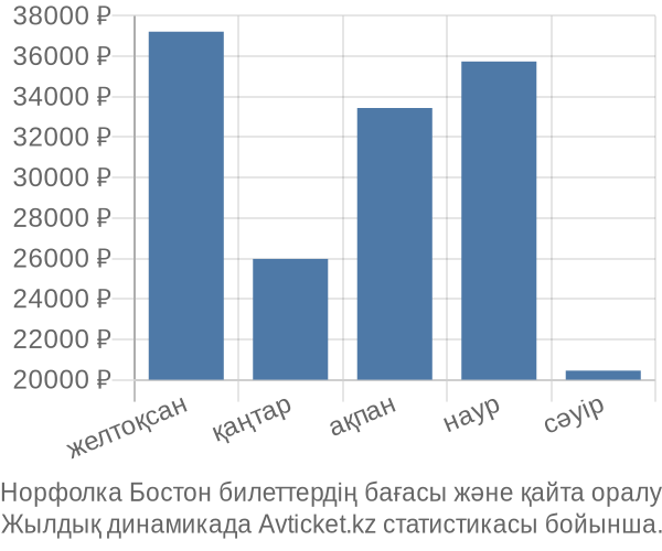 Норфолка Бостон авиабилет бағасы