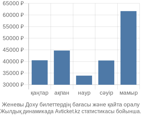 Женевы Доху авиабилет бағасы