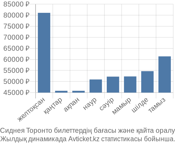 Сиднея Торонто авиабилет бағасы