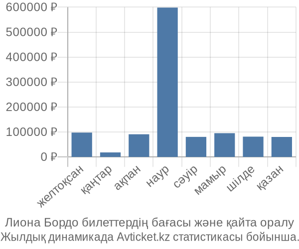 Лиона Бордо авиабилет бағасы