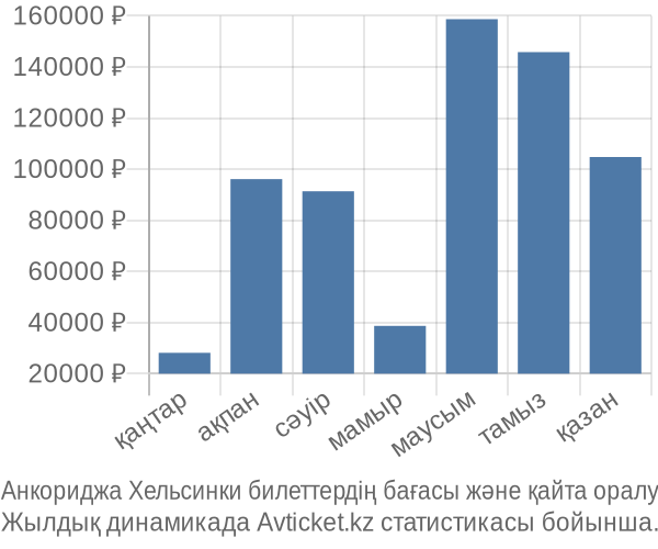 Анкориджа Хельсинки авиабилет бағасы