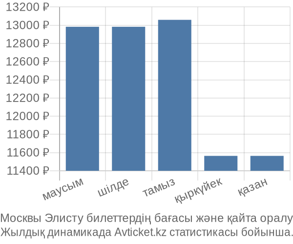 Москвы Элисту авиабилет бағасы