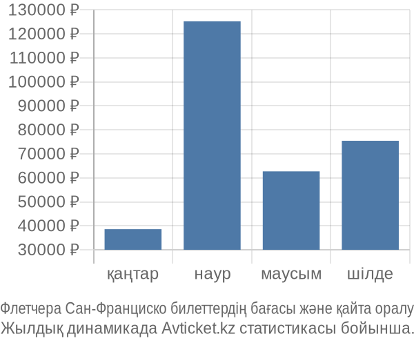 Флетчера Сан-Франциско авиабилет бағасы