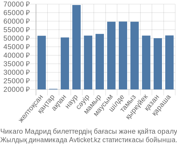Чикаго Мадрид авиабилет бағасы