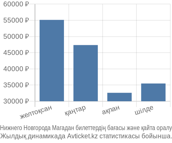Нижнего Новгорода Магадан авиабилет бағасы