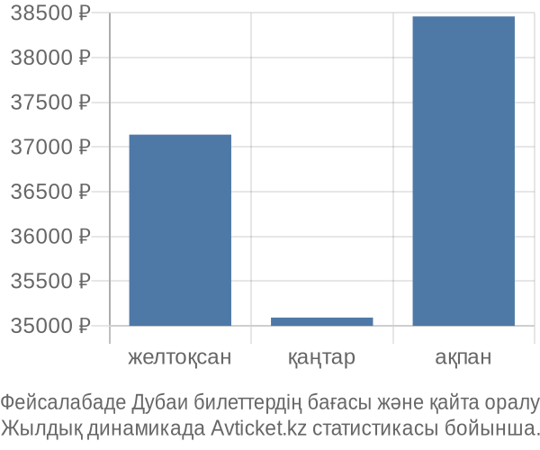 Фейсалабаде Дубаи авиабилет бағасы