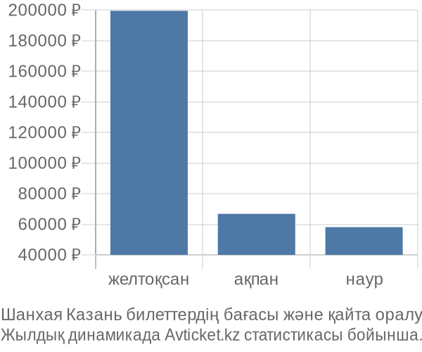 Шанхая Казань авиабилет бағасы