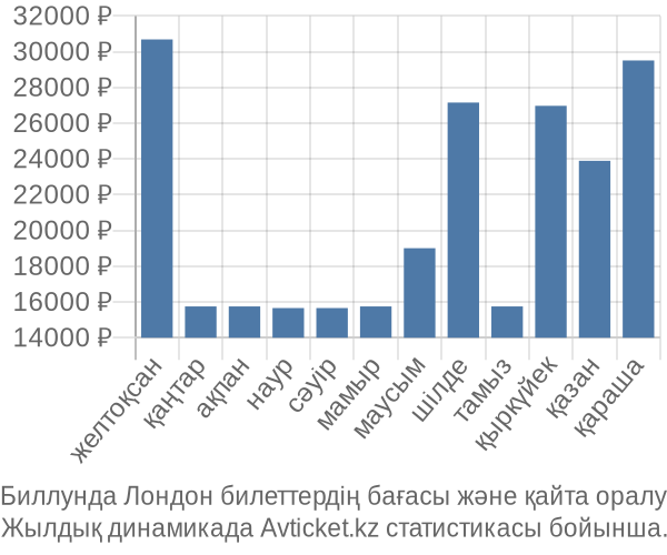 Биллунда Лондон авиабилет бағасы