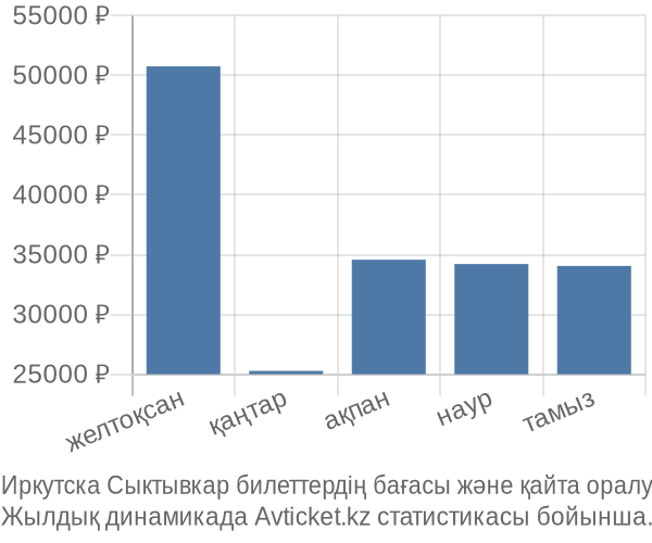 Иркутска Сыктывкар авиабилет бағасы