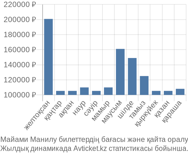 Майами Манилу авиабилет бағасы