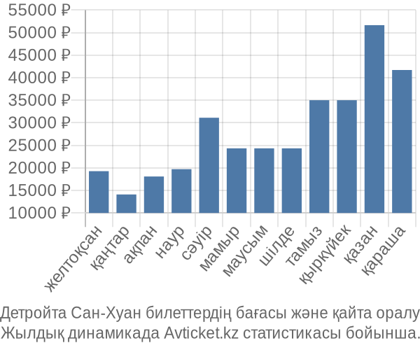 Детройта Сан-Хуан авиабилет бағасының өзгеру графигі Детройта Сан-Хуан авиабилет бағасы