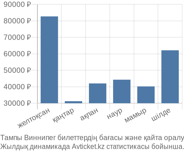 Тампы Виннипег авиабилет бағасы