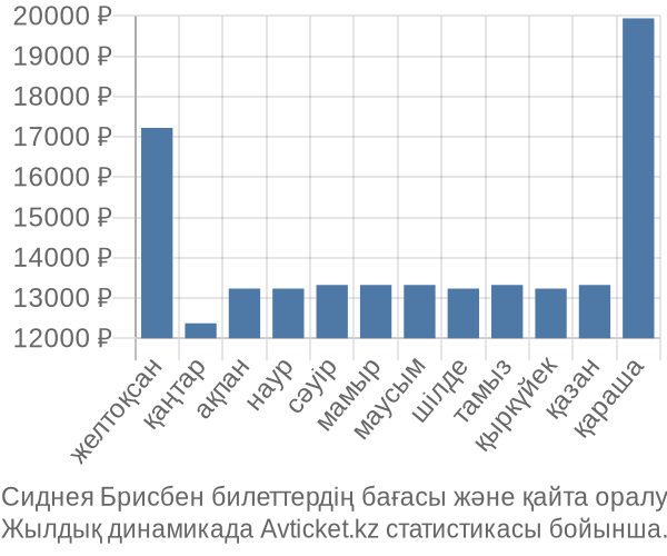 Сиднея Брисбен авиабилет бағасы