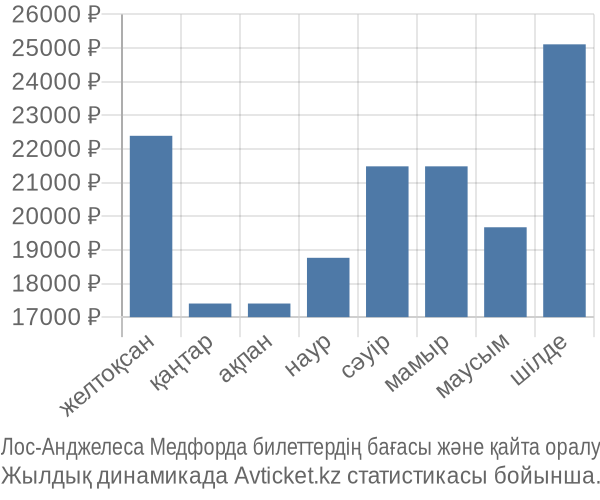 Лос-Анджелеса Медфорда авиабилет бағасы