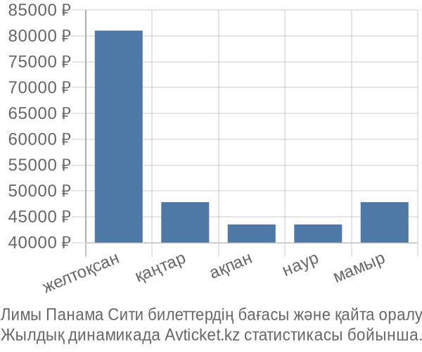 Лимы Панама Сити авиабилет бағасы