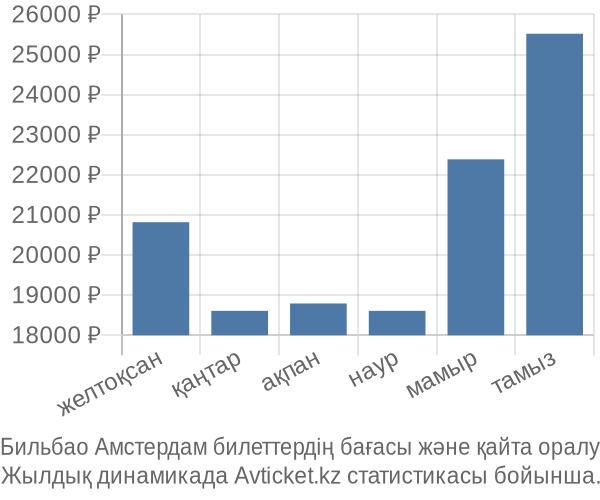 Бильбао Амстердам авиабилет бағасы