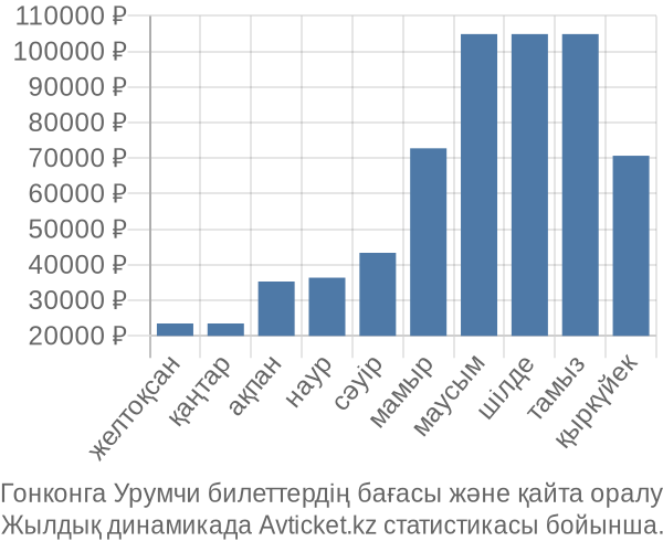 Гонконга Урумчи авиабилет бағасы