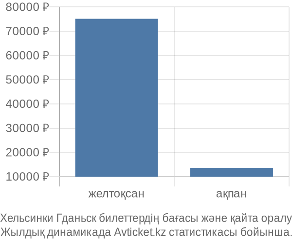 Хельсинки Гданьск авиабилет бағасы