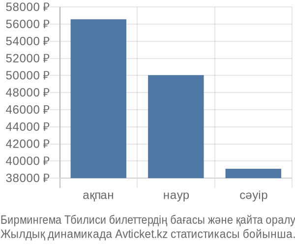 Бирмингема Тбилиси авиабилет бағасы