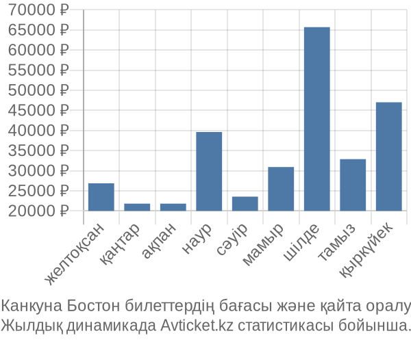 Канкуна Бостон авиабилет бағасы