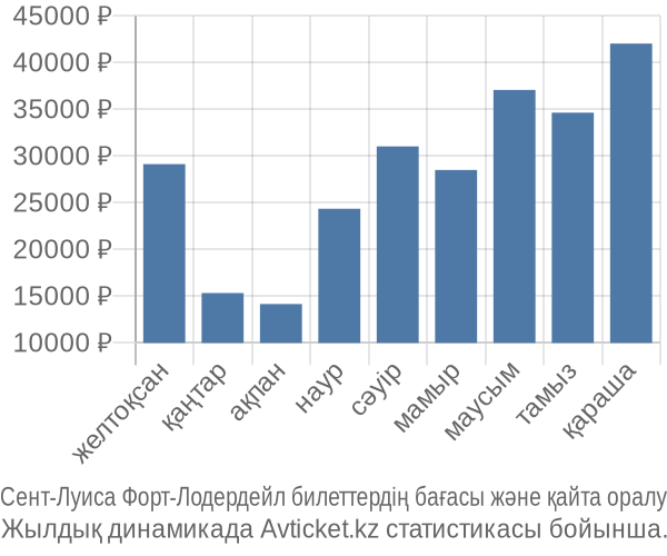 Сент-Луиса Форт-Лодердейл авиабилет бағасы
