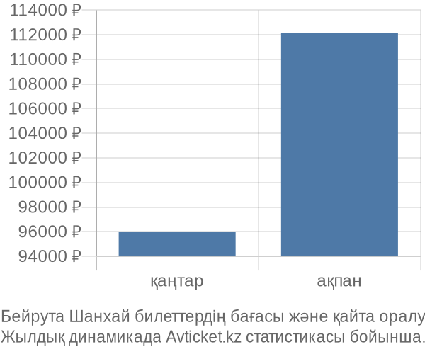 Бейрута Шанхай авиабилет бағасының өзгеру графигі Бейрута Шанхай авиабилет бағасы