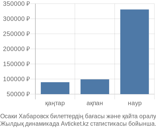 Осаки Хабаровск авиабилет бағасы