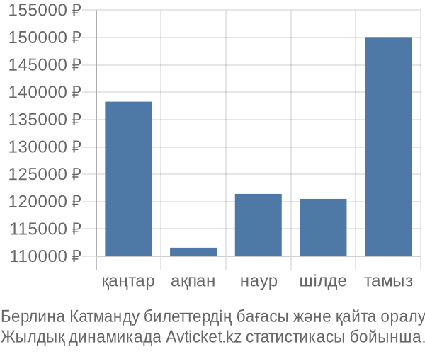 Берлина Катманду авиабилет бағасының өзгеру графигі Берлина Катманду авиабилет бағасы
