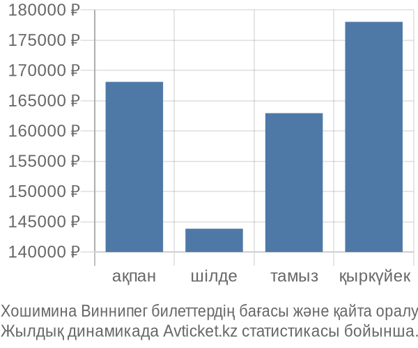 Хошимина Виннипег авиабилет бағасы