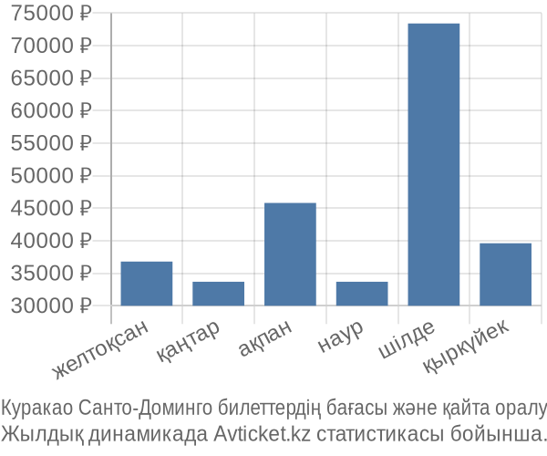 Куракао Санто-Доминго авиабилет бағасы