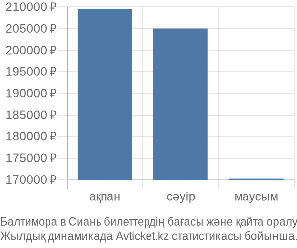 Балтимора в Сиань авиабилет бағасы
