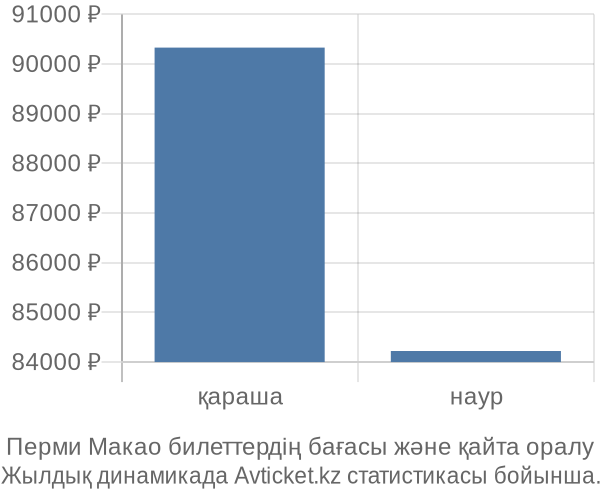 Перми Макао авиабилет бағасының өзгеру графигі Перми Макао авиабилет бағасы