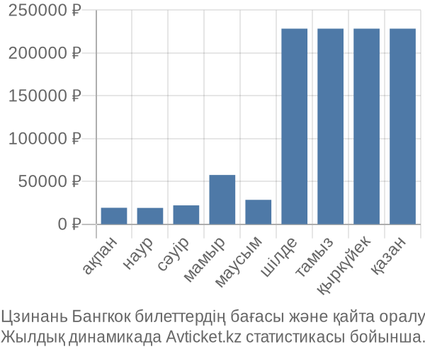 Цзинань Бангкок авиабилет бағасының өзгеру графигі Цзинань Бангкок авиабилет бағасы