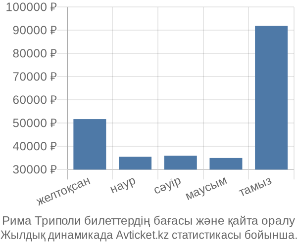 Рима Триполи авиабилет бағасы